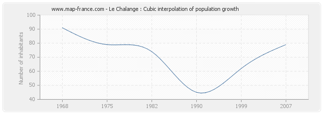 Le Chalange : Cubic interpolation of population growth